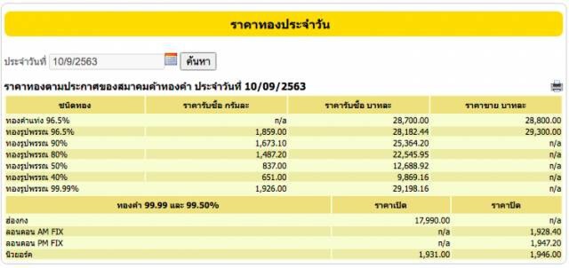 ราคาทองวันนี้ (11 ก.ย.) คงที่ ทองรูปพรรณขายออกที่ 29,350 บาท