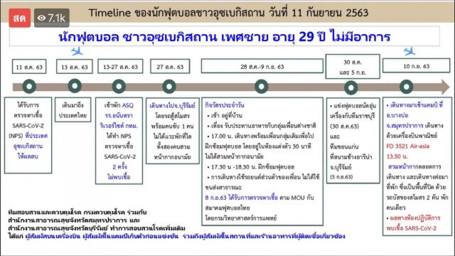 เปิดไทม์ไลน์แข้งบุรีรัมย์ติดโควิด พบร่วมซ้อมกับทีมแล้ว!