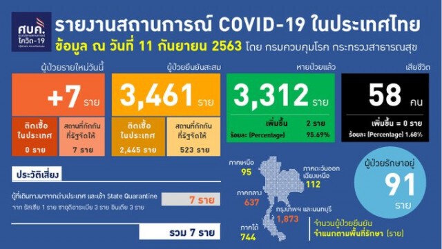 ศบค.พบผู้ป่วย‘โควิด’เพิ่ม 7 ราย เดินทางกลับจาก 3 ประเทศ'รัสเซีย-ซาอุฯ-อินเดีย'