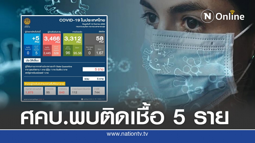 ศบค.พบผู้ป่วยติดเชื้อโควิด-19 เพิ่ม 5 ราย กลับจาก 4 ประเทศ