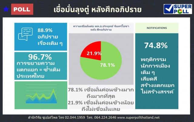 "ซูเปอร์โพล"เผยประชาชนยังเชื่อมั่น"บิ๊กตู่"สูง