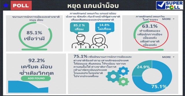 โพลเผยคนห่วง"เพกวิน-ไมค์ ระยอง"เป็นหุ่นเชิดตปท.-ฝ่ายการเมือง