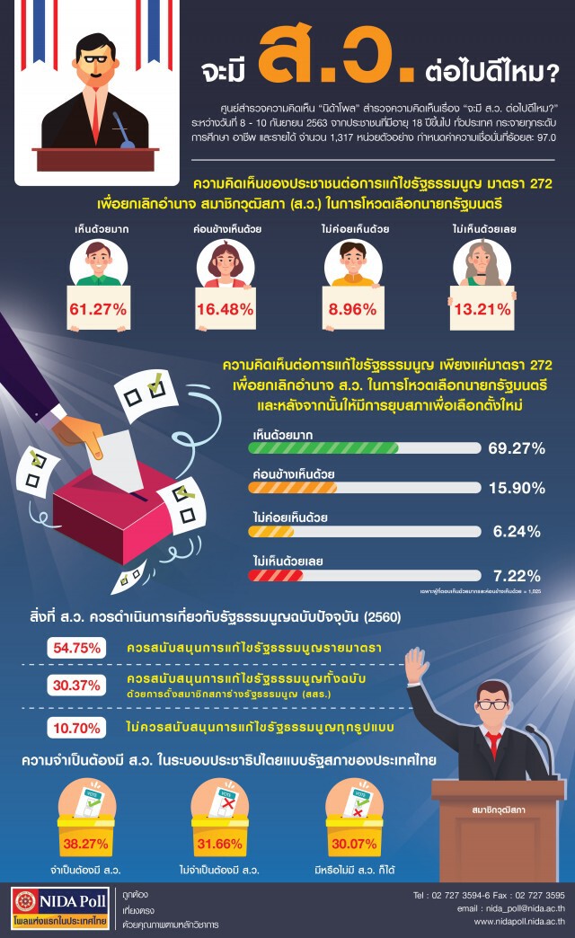 โพลชี้คนไทยส่วนใหญ่หนุนยกเลิกอำนาจ ส.ว. โหวตเลือกนายกฯ