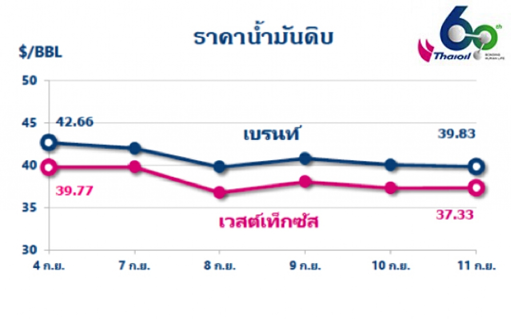ราคาน้ำมันดิบมีแนวโน้มทรงตัวในระดับต่ำ ตลาดยังกังวลต่อภาวะเศรษฐกิจและความต้องการใช้น้ำมัน
