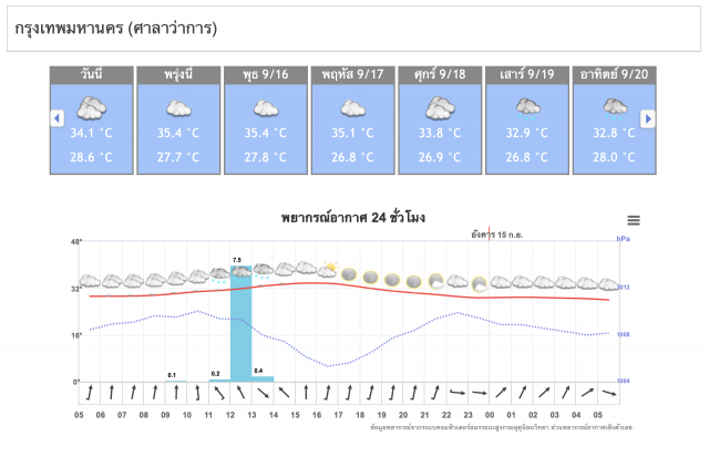 อุตุฯ ชี้ตะวันออก-ใต้ ฝนหนักเรือเล็กงดออกจากฝั่ง