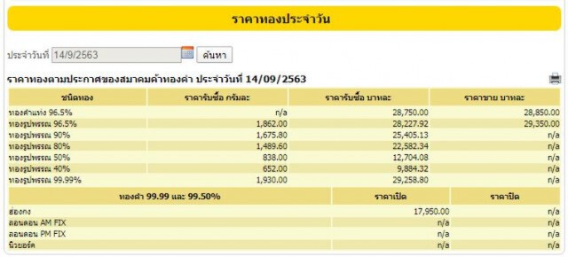 ราคาทองวันนี้ (14 ก.ย. 63) ปรับขึ้น 150 บาท ทองรูปพรรณขายออกที่ 29,350 บ.