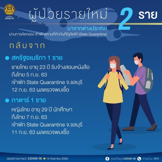 ศบค.เผยพบผู้ติดเชื้อโควิด-19 เพิ่ม 2 ราย