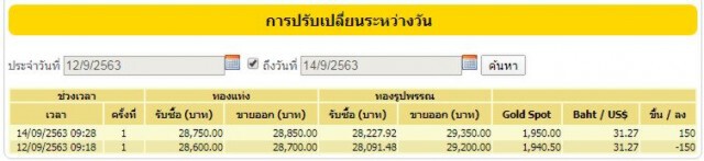 ราคาทองวันนี้ (14 ก.ย. 63) ปรับขึ้น 150 บาท ทองรูปพรรณขายออกที่ 29,350 บ.