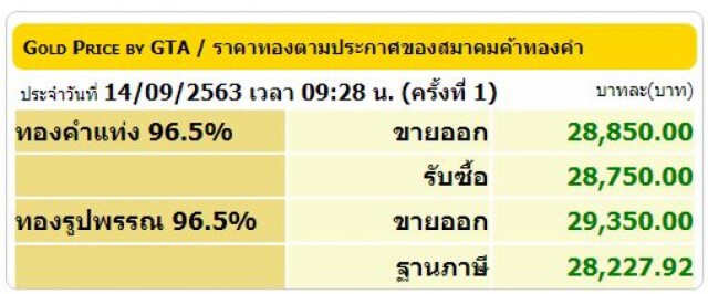 ราคาทองวันนี้ (14 ก.ย. 63) ปรับขึ้น 150 บาท ทองรูปพรรณขายออกที่ 29,350 บ.
