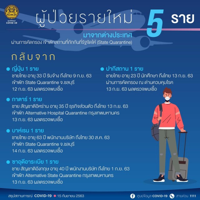 ศบค.เผยพบผู้ติดเชื้อโควิด-19 เพิ่ม 5 ราย