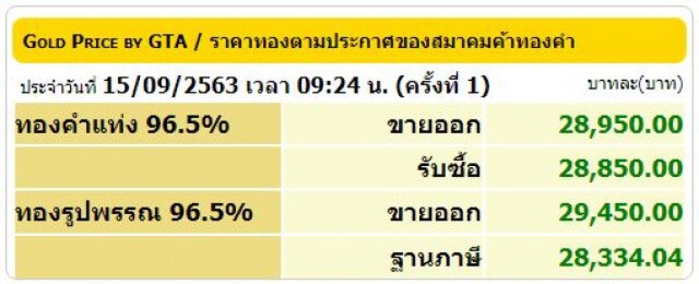 ราคาทองวันนี้ (15 ก.ย. 63) ปรับขึ้นอีก 100 บาท
