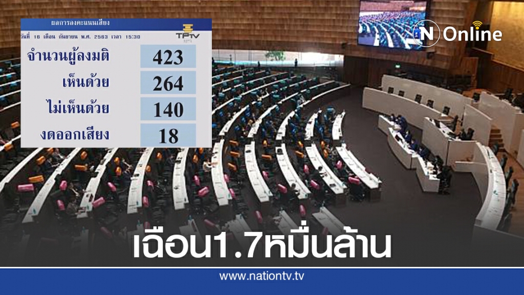 สภาฯ ตัด 1.7 หมื่นล้าน งบปี 64 สภาฯ ตัด 1.7 หมื่นล้าน งบปี 64