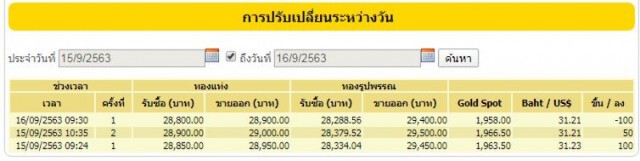 ราคาทองวันนี้ (16 ก.ย. 63) ปรับลง 100 บ. ทองรูปพรรณขายออกที่ 29,400 บาท