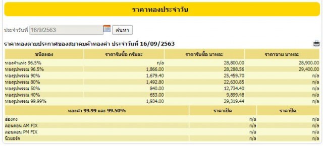 ราคาทองวันนี้ (16 ก.ย. 63) ปรับลง 100 บ. ทองรูปพรรณขายออกที่ 29,400 บาท