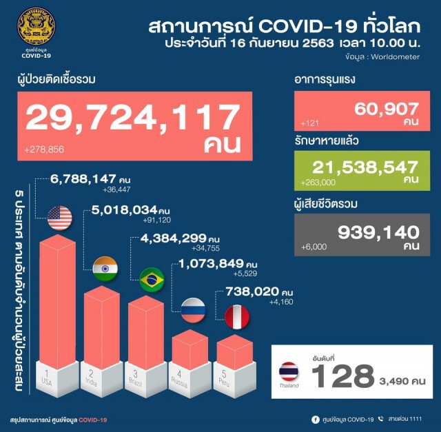 ศบค.เผยพบผู้ติดเชื้อโควิด-19 เพิ่ม 10 ราย