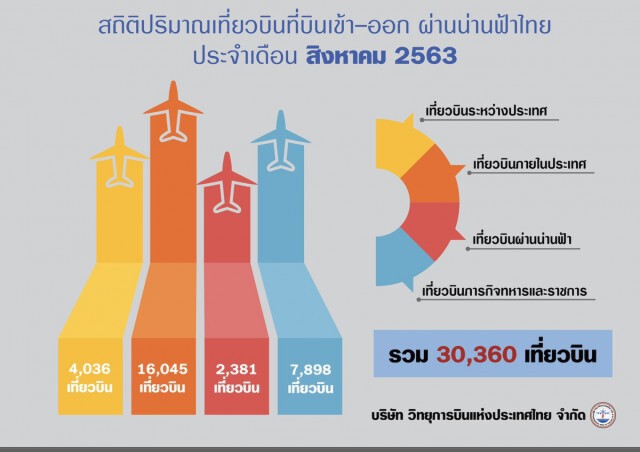 โควิด-19 คลี่คลายดันไฟล์ทบินในประเทศพุ่ง 9.8%
