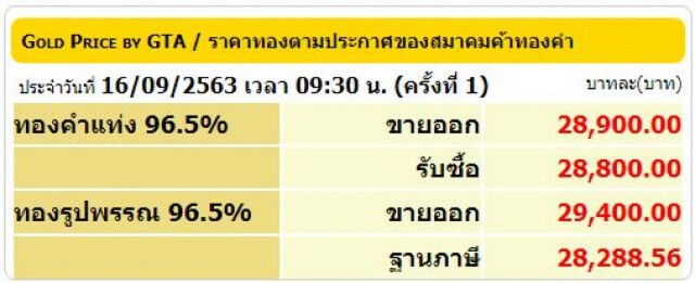 ราคาทองวันนี้ (16 ก.ย. 63) ปรับลง 100 บ. ทองรูปพรรณขายออกที่ 29,400 บาท