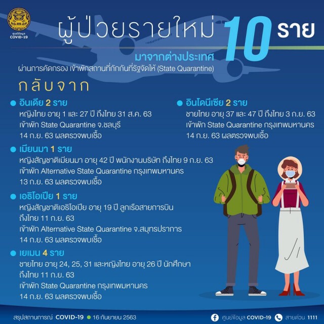 ศบค.เผยพบผู้ติดเชื้อโควิด-19 เพิ่ม 10 ราย
