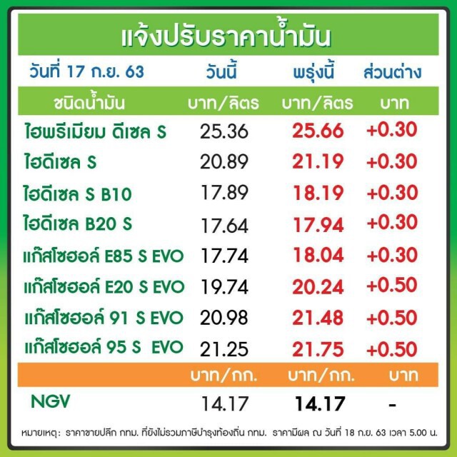 คนใช้รถ รีบเติมน้ำมันด่วน พรุ่งนี้(18 ก.ย.)เบนซิน-ดีเซล ปรับขึ้นทุกชนิด