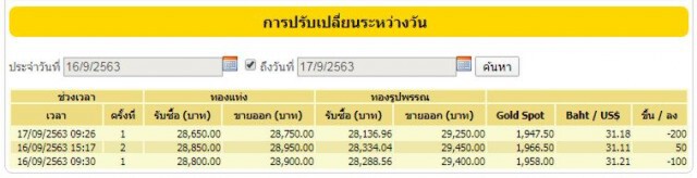 ราคาทองร่วงต่อเนื่อง วันนี้ (17 ก.ย. 63) ปรับลงอีก 200 บาท