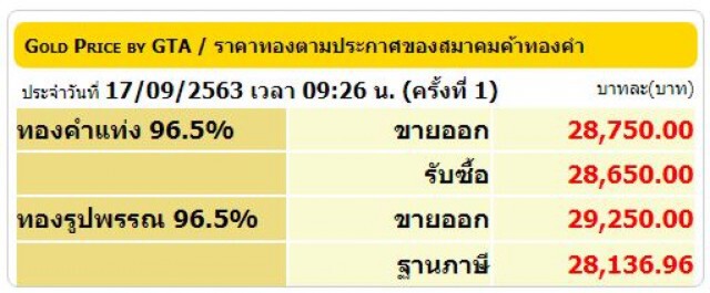 ราคาทองร่วงต่อเนื่อง วันนี้ (17 ก.ย. 63) ปรับลงอีก 200 บาท