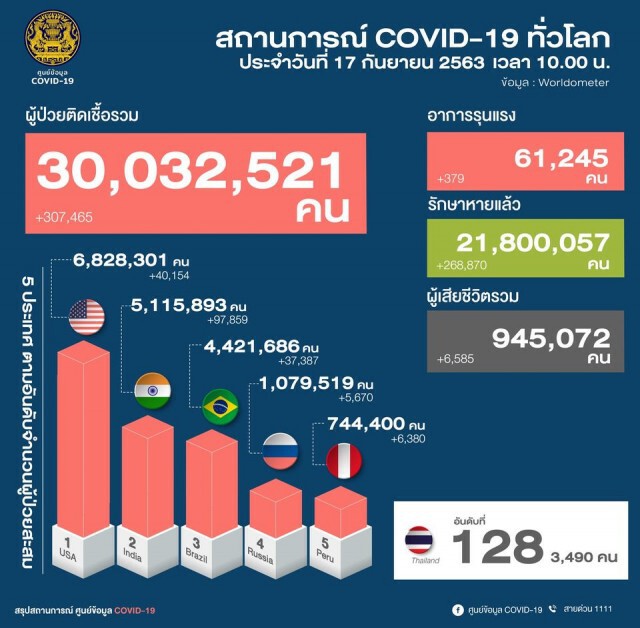 ศบค.เผยข่าวดี วันนี้ไม่พบผู้ติดเชื้อโควิด-19