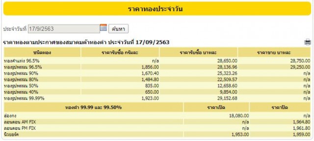 ราคาทองร่วงต่อเนื่อง วันนี้ (17 ก.ย. 63) ปรับลงอีก 200 บาท