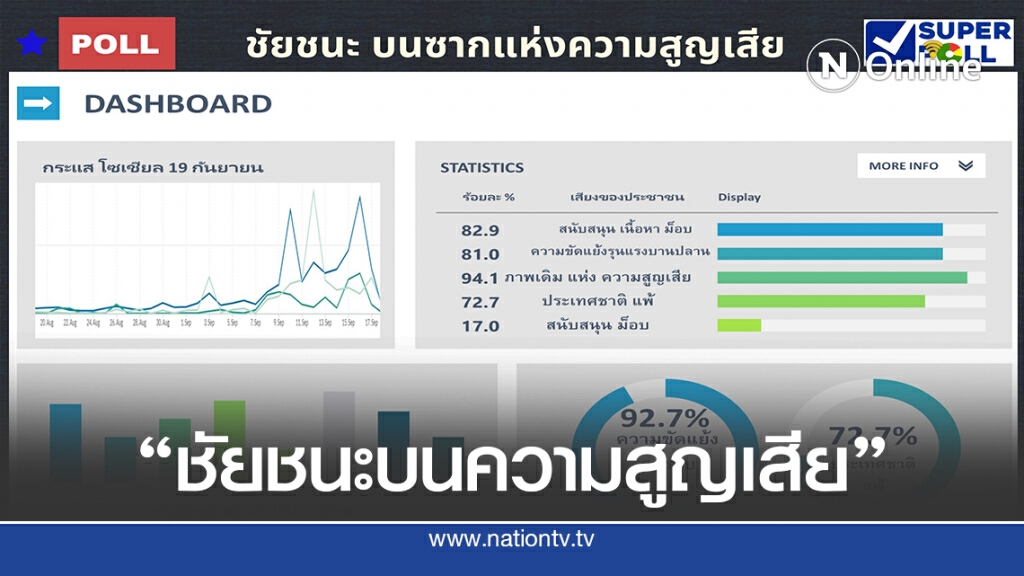 ซูเปอร์โพล ชี้ คนไทยหนุนแก้ รธน. - ค้านม็อบลงถนน ซูเปอร์โพล ชี้ คนไทยหนุนแก้ รธน. - ค้านม็อบลงถนน