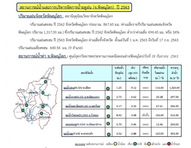 ชลประทานพิษณุโลกเตือนเฝ้าระวังน้ำป่าไหลหลาก