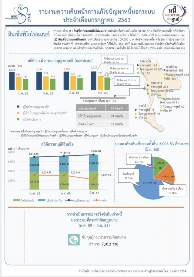 โควิดกระทบสินเชื่อ 'พิโกไฟแนนซ์' มิ.ย. หนี้เสียพุ่ง 15.78%