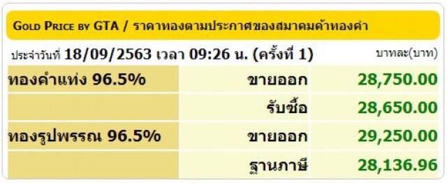 ราคาทองวันนี้ (18 ก.ย. 63) ปรับขึ้น 50 บ. ทองรูปพรรณขายออกที่ 29,250 บาท