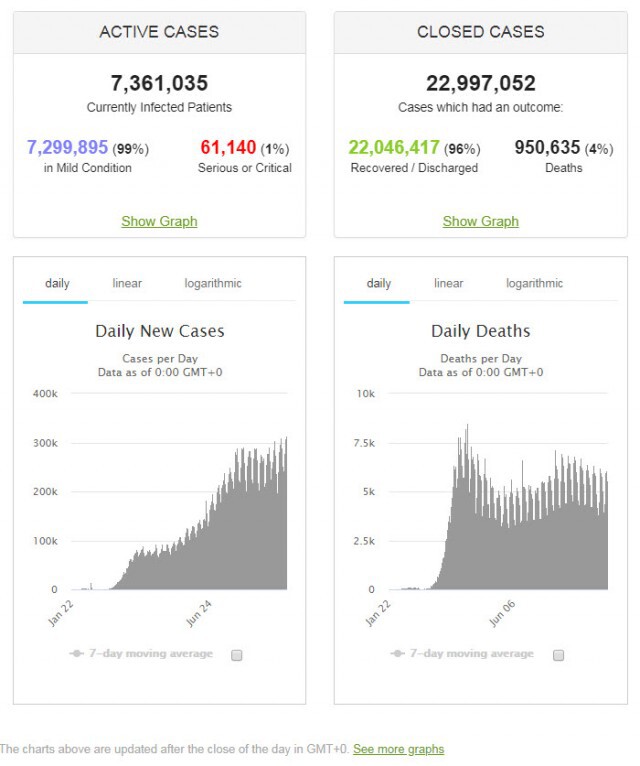 ยอดเสียชีวิตจากโควิด-19 ทั่วโลก ใกล้แตะ 1 ล้าน