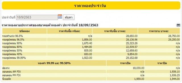 ราคาทองวันนี้ (18 ก.ย. 63) ปรับขึ้น 50 บ. ทองรูปพรรณขายออกที่ 29,250 บาท