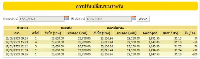 ราคาทองวันนี้ (18 ก.ย. 63) ปรับขึ้น 50 บ. ทองรูปพรรณขายออกที่ 29,250 บาท