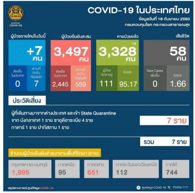 เปิดไทม์ไลน์..ล่ามไทยในซาอุฯ ติดโควิดเสียชีวิตคนที่ 59