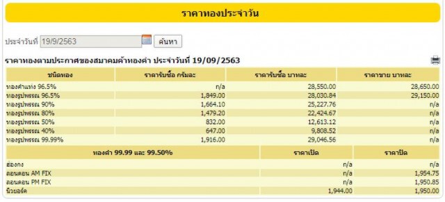ราคาทองวันนี้ (19 ก.ย. 63) ปรับลง 100 บ. ทองรูปพรรณขายออกที่ 29,150 บาท