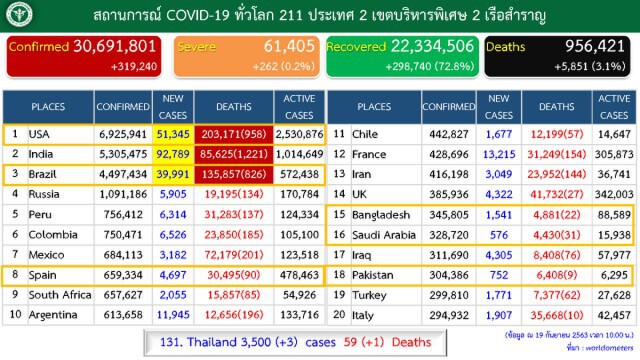 ศบค.เผยพบผู้ติดเชื้อโควิด-19 เพิ่ม 3 ราย จาก ตปท.