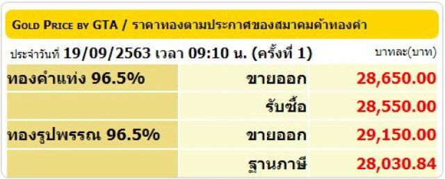 ราคาทองวันนี้ (19 ก.ย. 63) ปรับลง 100 บ. ทองรูปพรรณขายออกที่ 29,150 บาท
