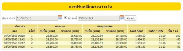 ราคาทองวันนี้ (19 ก.ย. 63) ปรับลง 100 บ. ทองรูปพรรณขายออกที่ 29,150 บาท