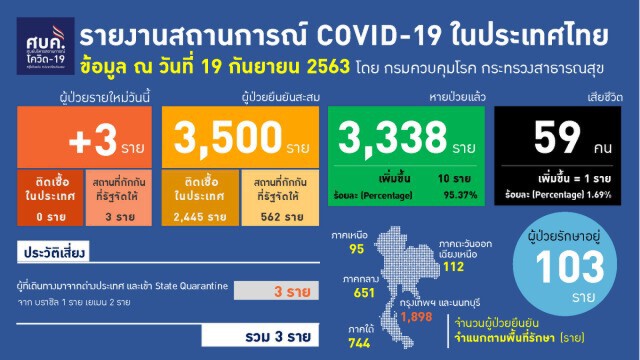 ศบค.เผยพบผู้ติดเชื้อโควิด-19 เพิ่ม 3 ราย จาก ตปท.