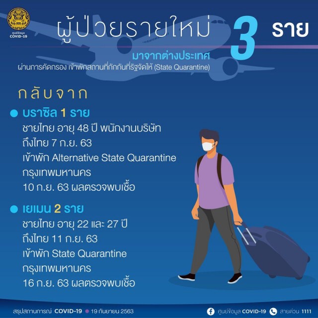 ศบค.เผยพบผู้ติดเชื้อโควิด-19 เพิ่ม 3 ราย จาก ตปท.