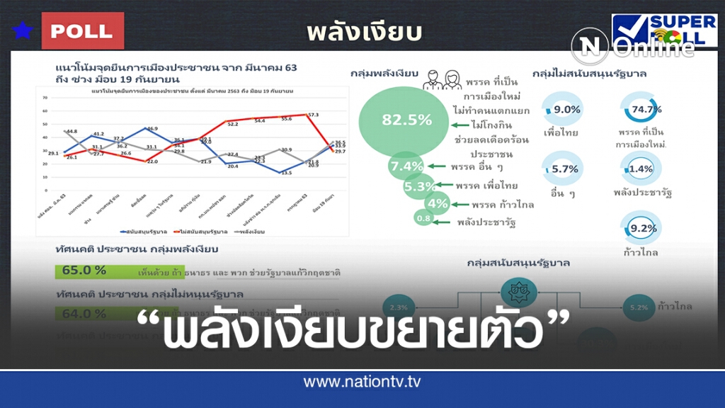 ซูเปอร์โพล ชี้กลุ่ม "พลังเงียบ" ขยายตัวสูงในประเทศไทย