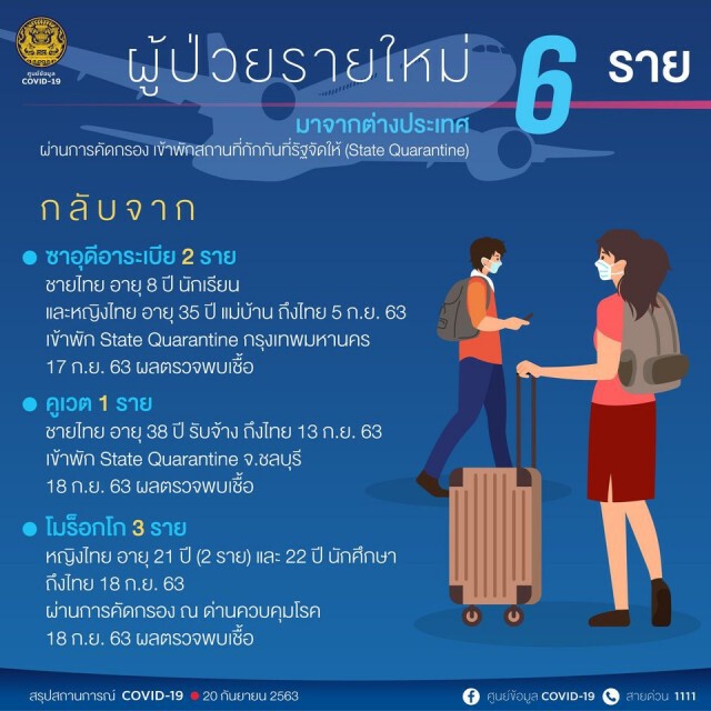 ศบค.เผยพบผู้ติดเชื้อโควิด-19 เพิ่ม 6 ราย จาก ตปท.