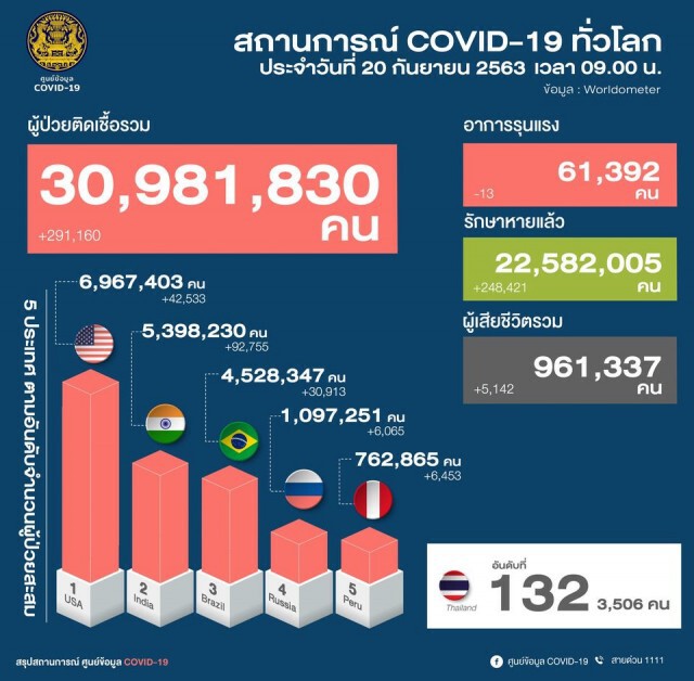 ศบค.เผยพบผู้ติดเชื้อโควิด-19 เพิ่ม 6 ราย จาก ตปท.