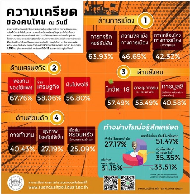 สวนดุสิตโพลเผย คนไทยเครียดมากเรื่องปากท้อง