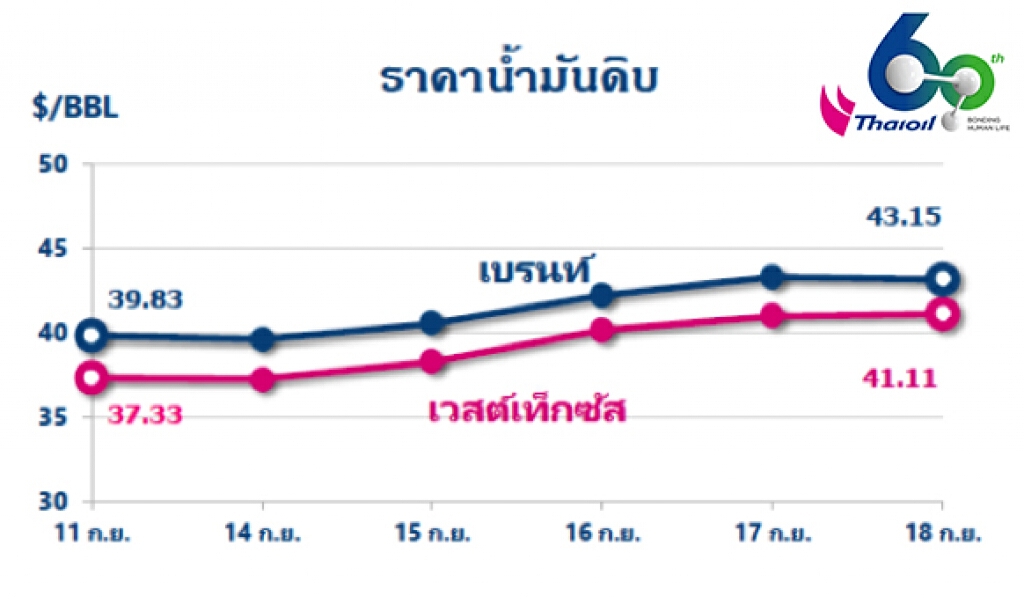 "ไทยออยล์" รายงานราคาน้ำมันดิบผันผวน หลังพายุเฮอริเคนซัลลี่ถล่มสหรัฐฯ กระทบกำลังการผลิตน้ำมันดิบ