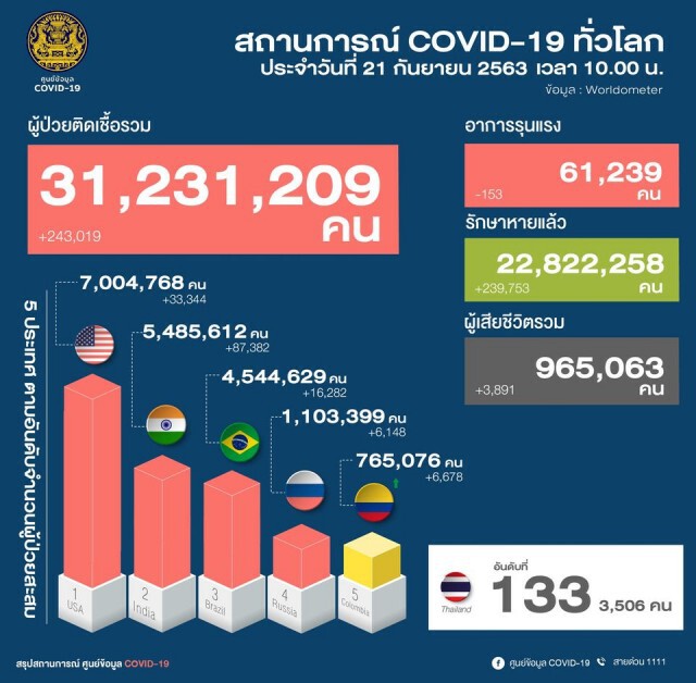 ข่าวดีอีกวัน! ศบค.เผยวันนี้ไม่พบผู้ติดเชื้อโควิด-19 เพิ่ม