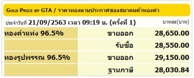 ราคาทองวันนี้ (21 ก.ย. 63) คงที่ ทองรูปพรรณขายออกที่ 29,150 บาท