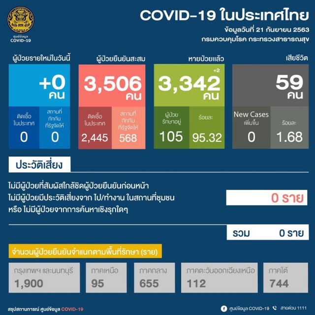ข่าวดีอีกวัน! ศบค.เผยวันนี้ไม่พบผู้ติดเชื้อโควิด-19 เพิ่ม