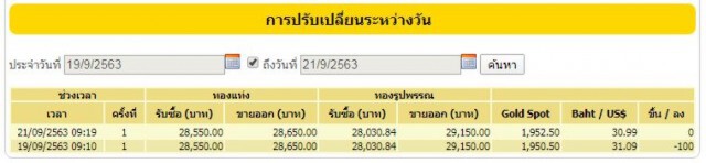 ราคาทองวันนี้ (21 ก.ย. 63) คงที่ ทองรูปพรรณขายออกที่ 29,150 บาท